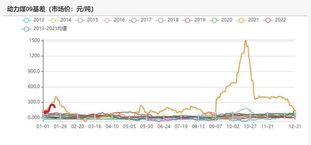 动力煤:产地供需两旺,需求较难持续(图85) 动力煤:产地供需两旺,需求较难持续(图85)
