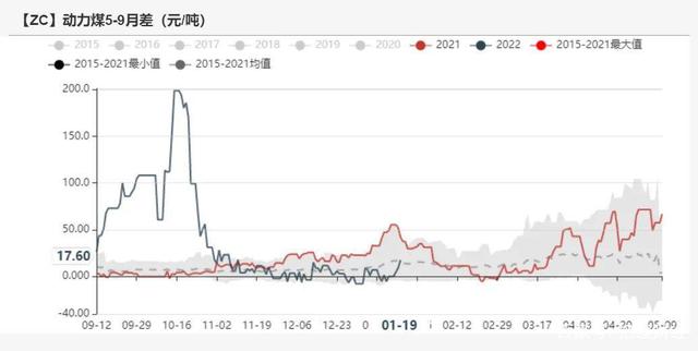 动力煤:产地供需两旺,需求较难持续(图86) 动力煤:产地供需两旺,需求较难持续(图86)