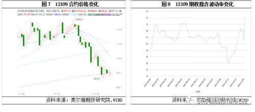 铁矿石期权特点及策略表现(图7) 铁矿石期权特点及策略表现(图7)
