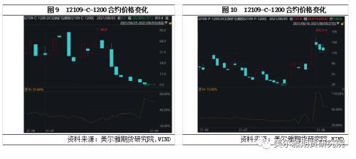 铁矿石期权特点及策略表现(图8) 铁矿石期权特点及策略表现(图8)