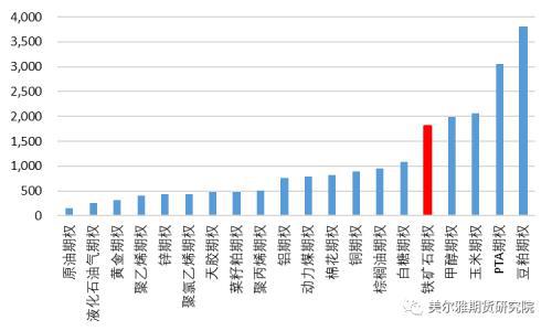 铁矿石期权特点及策略表现(图1) 铁矿石期权特点及策略表现(图1)