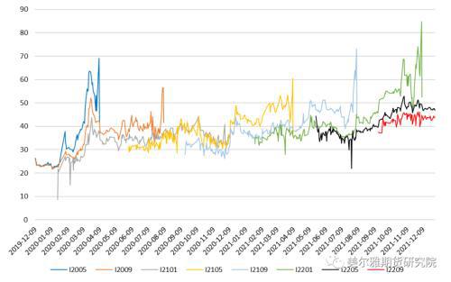 铁矿石期权特点及策略表现(图6) 铁矿石期权特点及策略表现(图6)