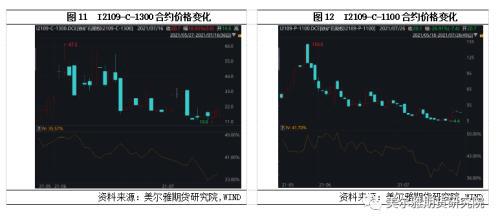 铁矿石期权特点及策略表现(图9) 铁矿石期权特点及策略表现(图9)