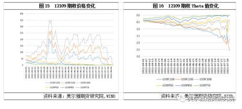 铁矿石期权特点及策略表现(图11) 铁矿石期权特点及策略表现(图11)