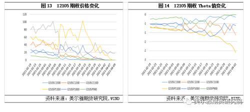 铁矿石期权特点及策略表现(图10) 铁矿石期权特点及策略表现(图10)