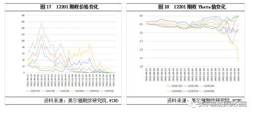 铁矿石期权特点及策略表现(图12) 铁矿石期权特点及策略表现(图12)