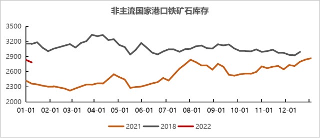 铁矿石现在的高库存与18年有何不同？(图7)