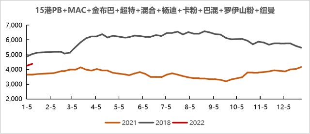 铁矿石现在的高库存与18年有何不同？(图9)