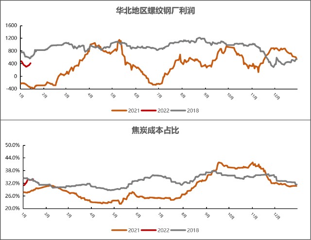 铁矿石现在的高库存与18年有何不同？(图15)