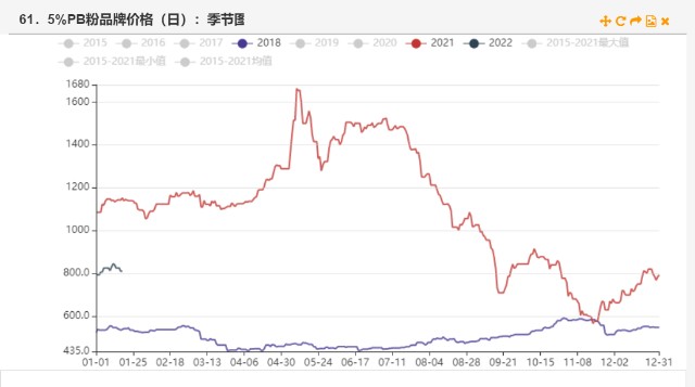 铁矿石现在的高库存与18年有何不同？(图17)