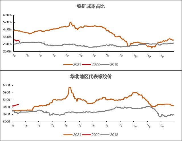铁矿石现在的高库存与18年有何不同？(图16)
