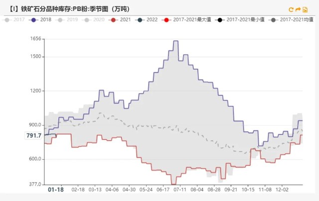铁矿石现在的高库存与18年有何不同？(图20)