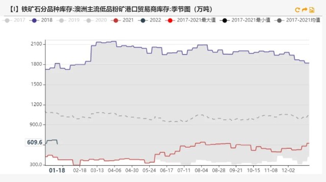铁矿石现在的高库存与18年有何不同？(图22)