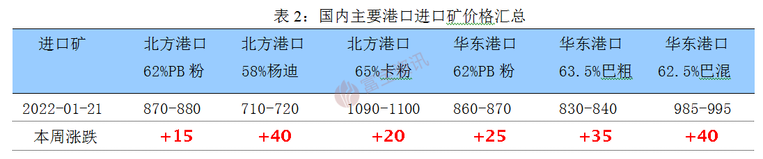 下周铁矿石钢市稳中偏弱运行(图2)
