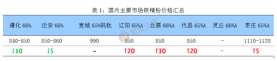 下周铁矿石钢市稳中偏弱运行(图1) 下周铁矿石钢市稳中偏弱运行(图1)