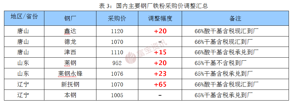 下周铁矿石钢市稳中偏弱运行(图3) 下周铁矿石钢市稳中偏弱运行(图3)