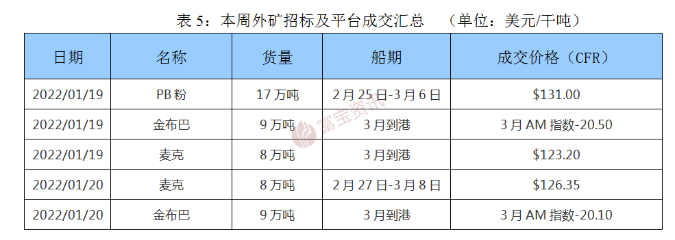 下周铁矿石钢市稳中偏弱运行(图5) 下周铁矿石钢市稳中偏弱运行(图5)