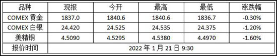 2022年1月21日纽约金走势查询!黄金期货价格多少?(图1)