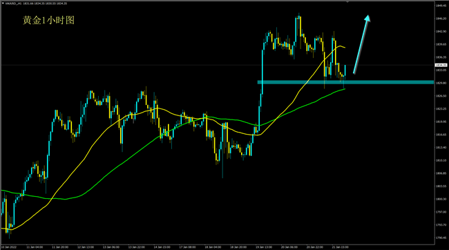美联储携GDP强势来袭！下周黄金走势分析