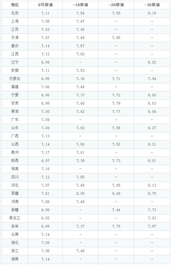 今天1月25日，全国加油站调整后92、95汽油新售价(图3)
