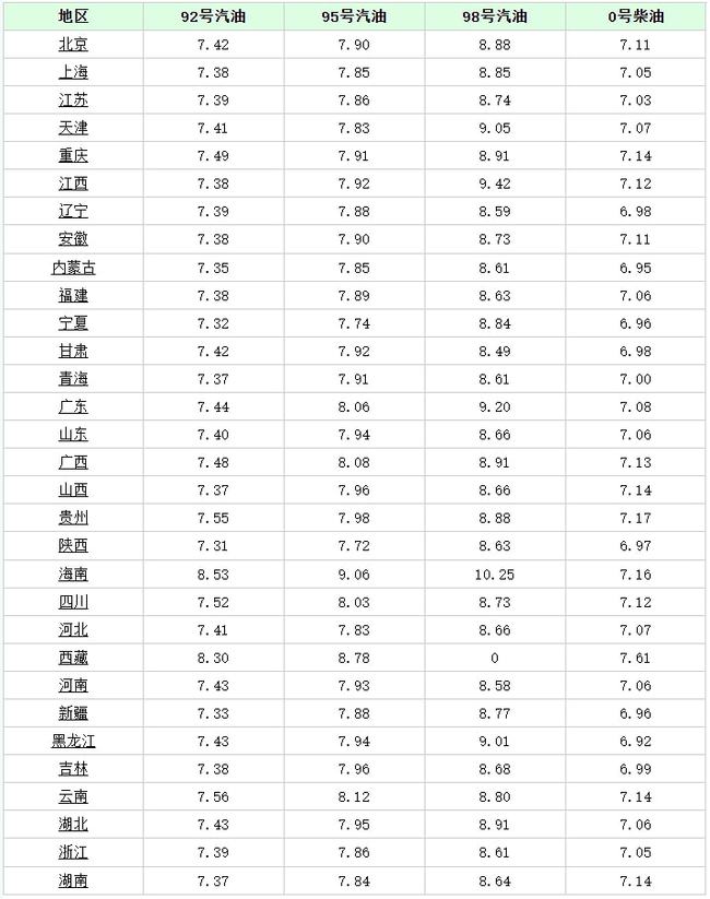 今天1月25日，全国加油站调整后92、95汽油新售价(图2)