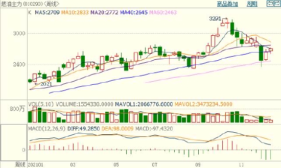 上游原油波动加剧 燃料油呈现宽幅震荡走势(图1)