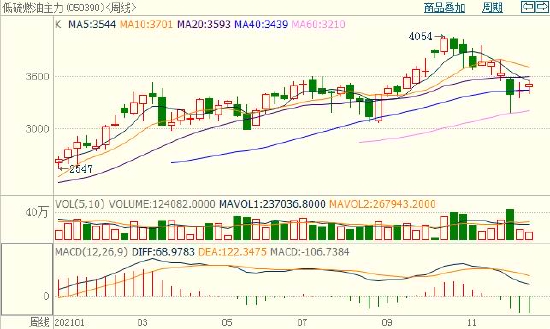 上游原油波动加剧 燃料油呈现宽幅震荡走势(图2)