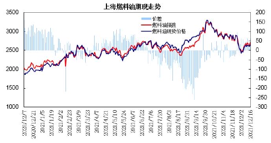 上游原油波动加剧 燃料油呈现宽幅震荡走势(图3)
