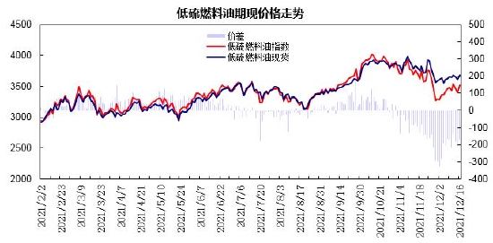 上游原油波动加剧 燃料油呈现宽幅震荡走势(图4)