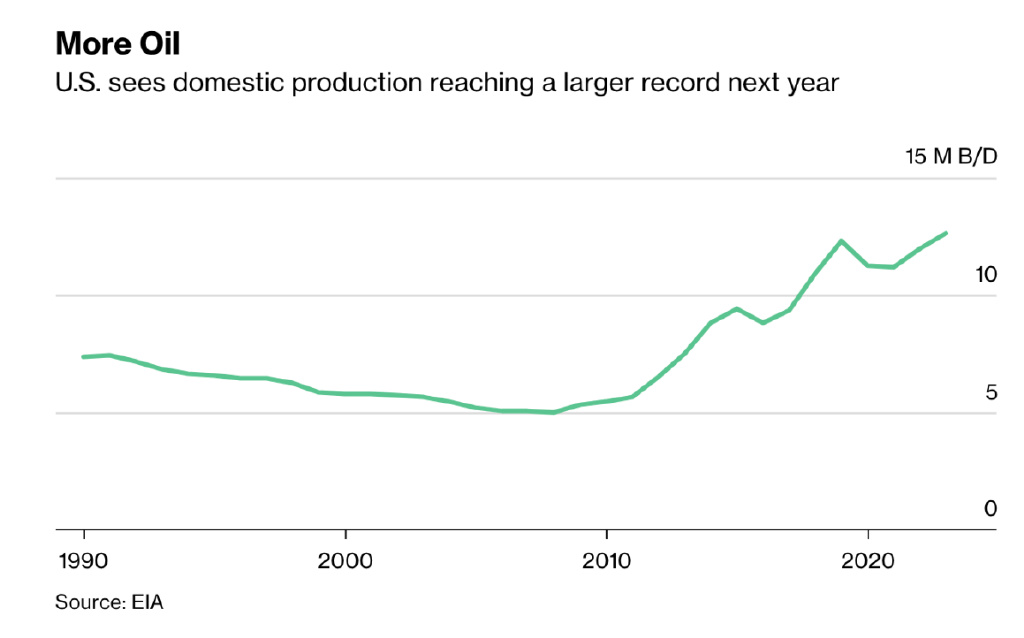油价大涨生产商坐不住了！EIA：美国2023年原油产量将创“更高”记录(图1)