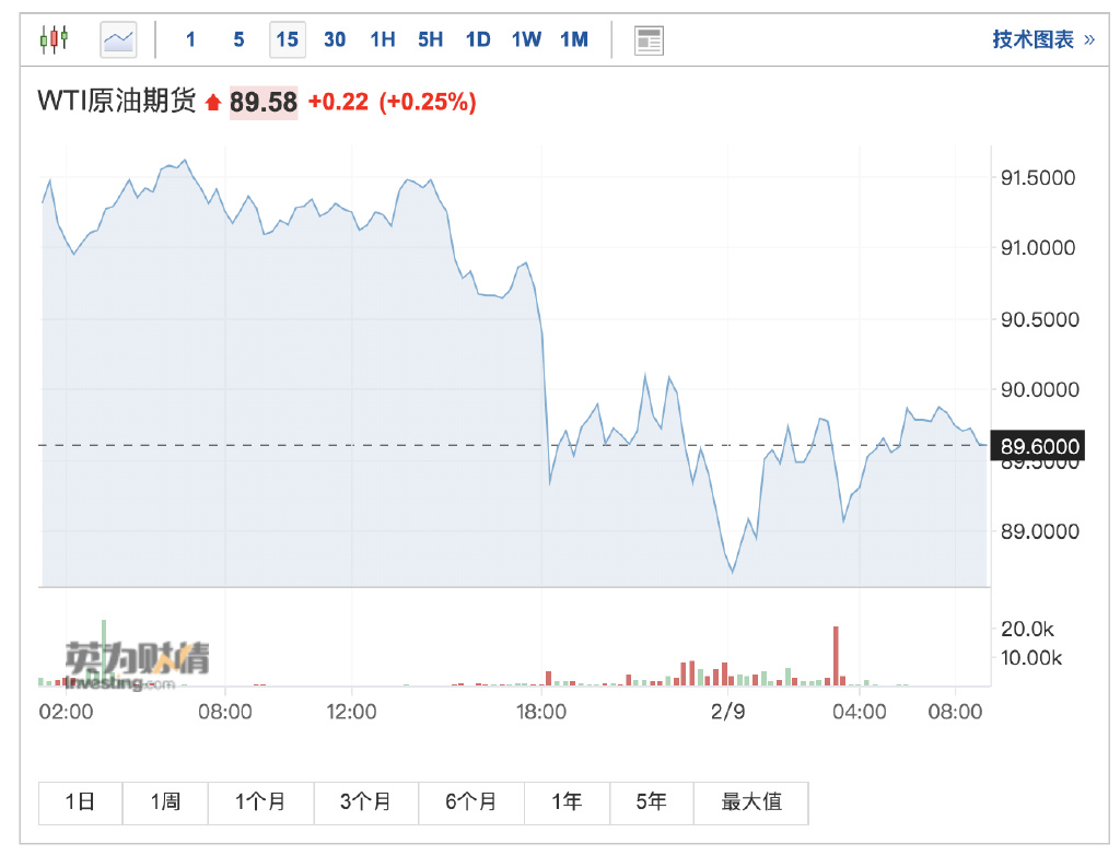 油价大涨生产商坐不住了！EIA：美国2023年原油产量将创“更高”记录(图2)
