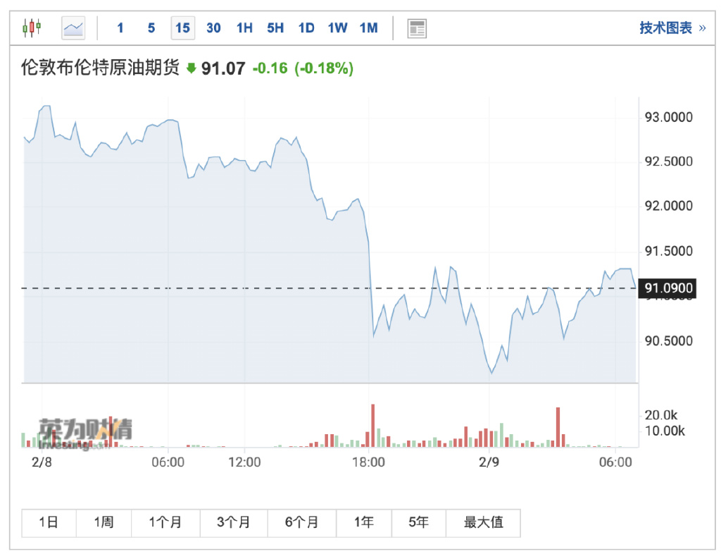 油价大涨生产商坐不住了！EIA：美国2023年原油产量将创“更高”记录(图3)