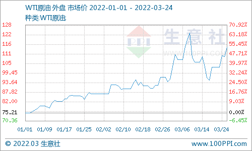 3月23日国际原油期货跳升(图1)