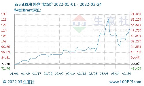 3月23日国际原油期货跳升(图2)