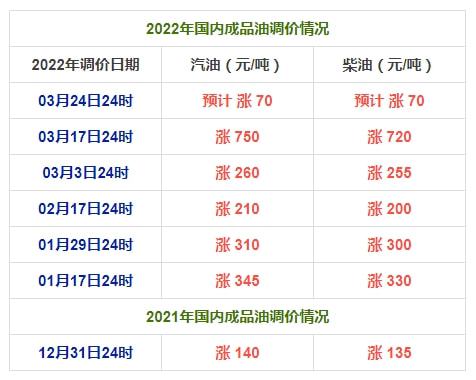 成品油调价：3月25日，92号汽油，95号汽油，柴油价格(图2)