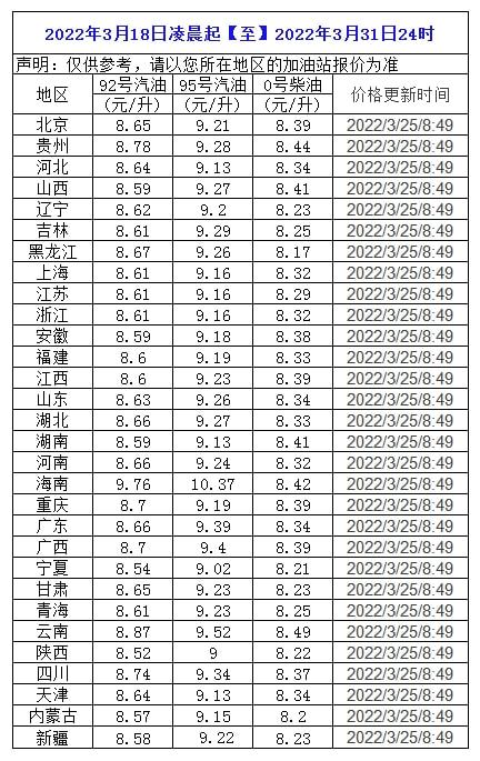 成品油调价：3月25日，92号汽油，95号汽油，柴油价格(图3)