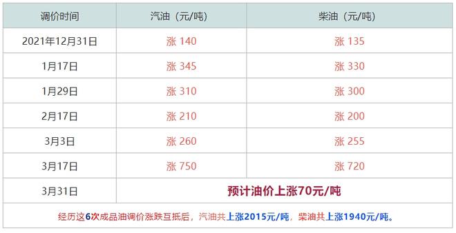 油价大涨【1.6元/升】，连涨6次，2022创新高的油价，还要上涨！(图2)