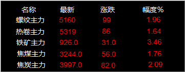 4月2日废钢行情：黑色系期货全线拉涨！废钢暴涨！(图1)