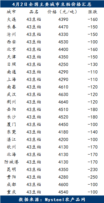 外盘利空继续发酵,豆粕现货跌势不减(图1) 外盘利空继续发酵,豆粕现货跌势不减(图1)