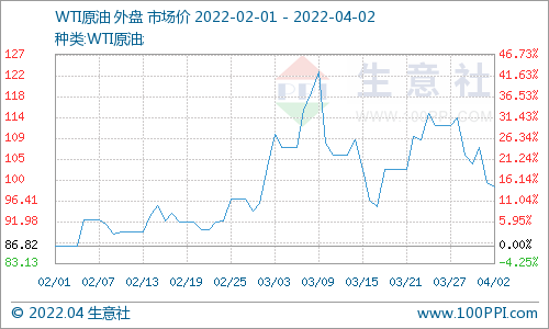 最新原油期货价格查询（2022年4月2日）