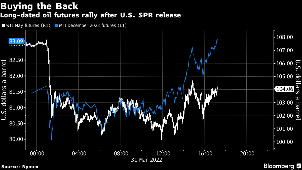 2023年到期的原油期货价格逆势上涨，这意味着什么？(图1)