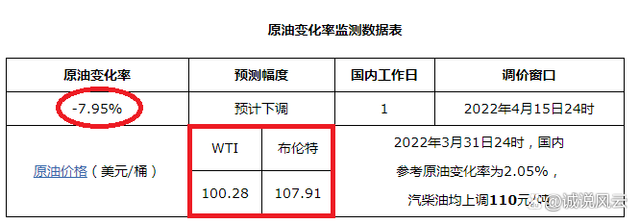 国际原油价格大幅下挫，WTI原油跌幅接近7%，这是怎么回事？(图3)