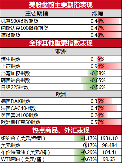 三大股指期货走高 中概股再现大幅反弹(图1)