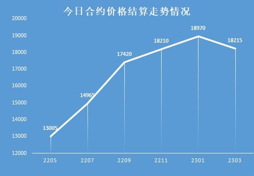 期货合约下跌0.5%以上，多空双方对后市看法不(图5)