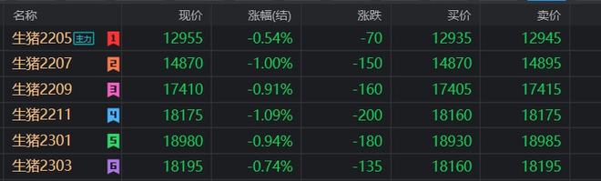 期货合约下跌0.5%以上，多空双方对后市看法不(图4)