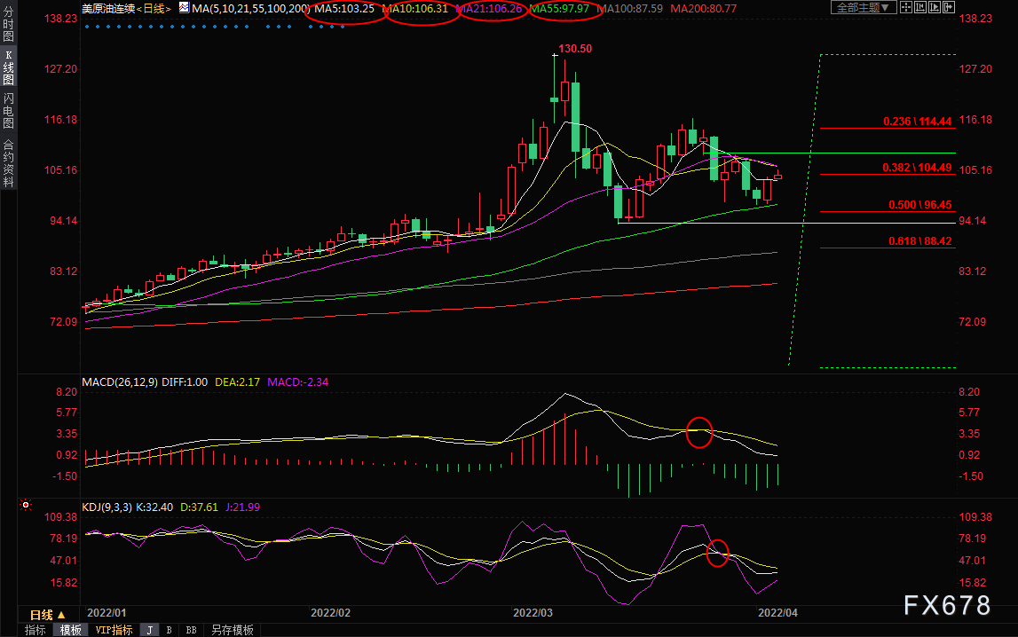 4月5日美原油短线交易策略：担忧进一步制裁，逢低买盘支撑油价(图1)