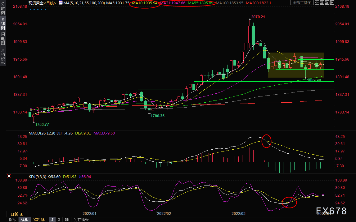 4月5日现货黄金交易策略：避险买盘暂时较弱，仍有震荡回落风险(图1)