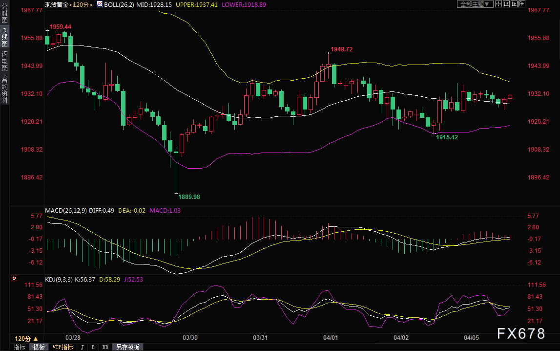 4月5日现货黄金交易策略：避险买盘暂时较弱，仍有震荡回落风险(图2)