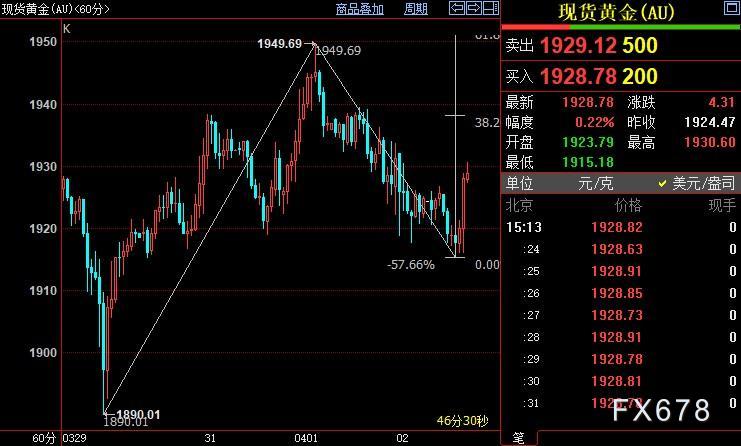现货黄金持稳，乌克兰危机续恶化，但FED收水料愈发激进(图3)
