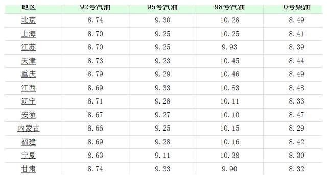 今日油价分析：原油价格大涨3％！2022年4月5日全国汽油、柴油价格(图6)